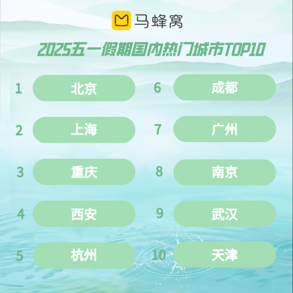 鼎合网配资 马蜂窝“五一”旅游大数据报告：音乐节为目的地“加热”，天津进入国内热门城市前十
