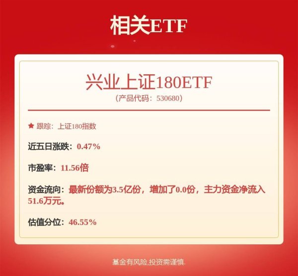 倍选网 A股市场活跃度持续提升，兴业上证180ETF(530680)涨0.67%