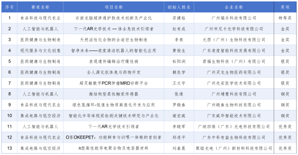 红和古 获奖数全市第一！黄埔军团闪耀首届粤港澳大湾区创业大赛